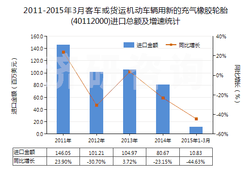 2011-2015年3月客車(chē)或貨運(yùn)機(jī)動(dòng)車(chē)輛用新的充氣橡膠輪胎(40112000)進(jìn)口總額及增速統(tǒng)計(jì)